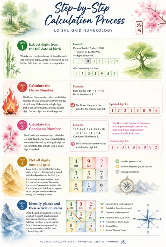 loshu grid methodology
