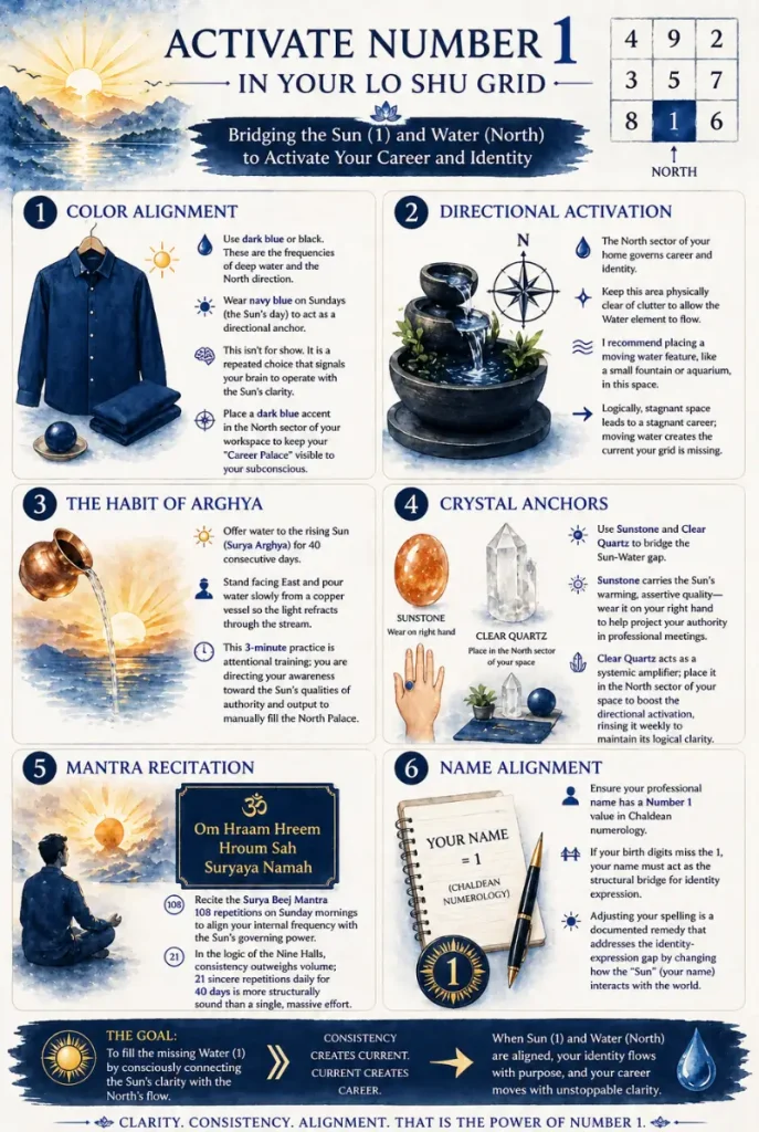 Remedies for missing number 1 in Lo Shu gRID